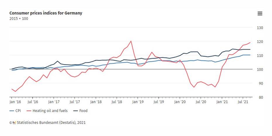 Στο πιο υψηλό από το 1993 ο πληθωρισμός στη Γερμανία